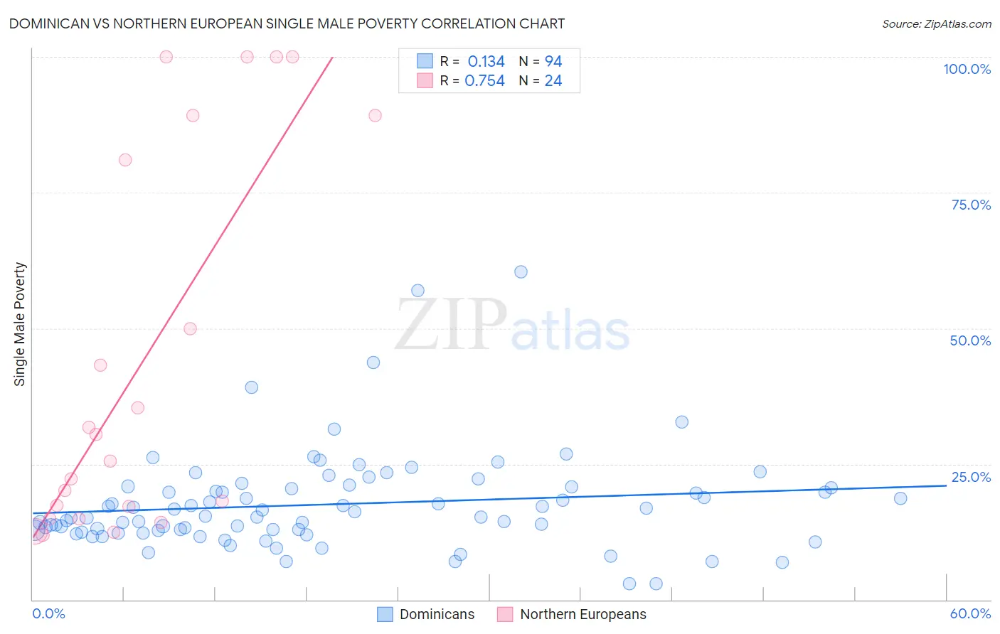 Dominican vs Northern European Single Male Poverty
