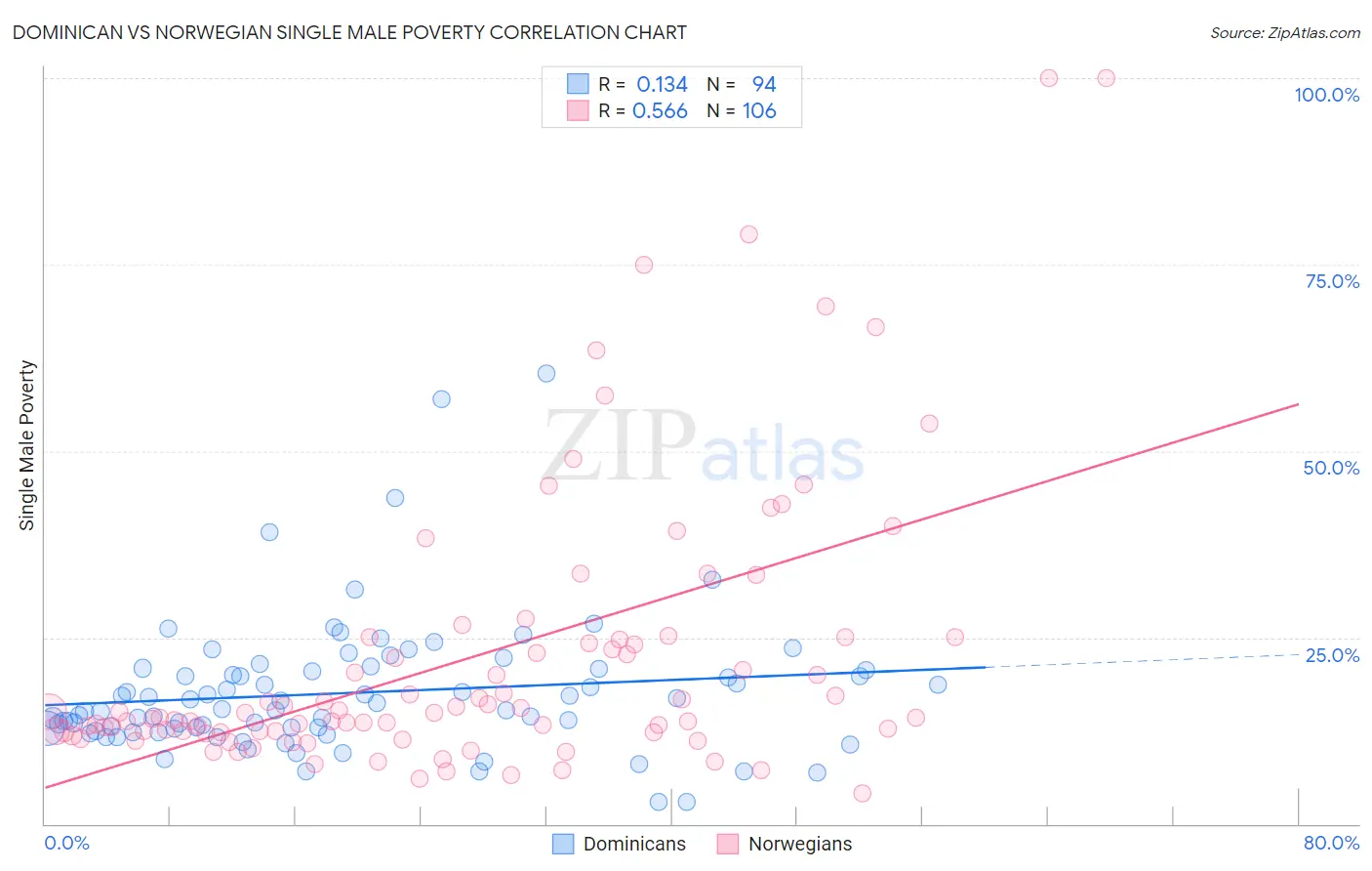 Dominican vs Norwegian Single Male Poverty