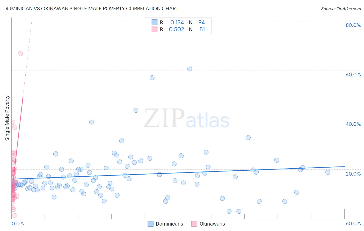 Dominican vs Okinawan Single Male Poverty