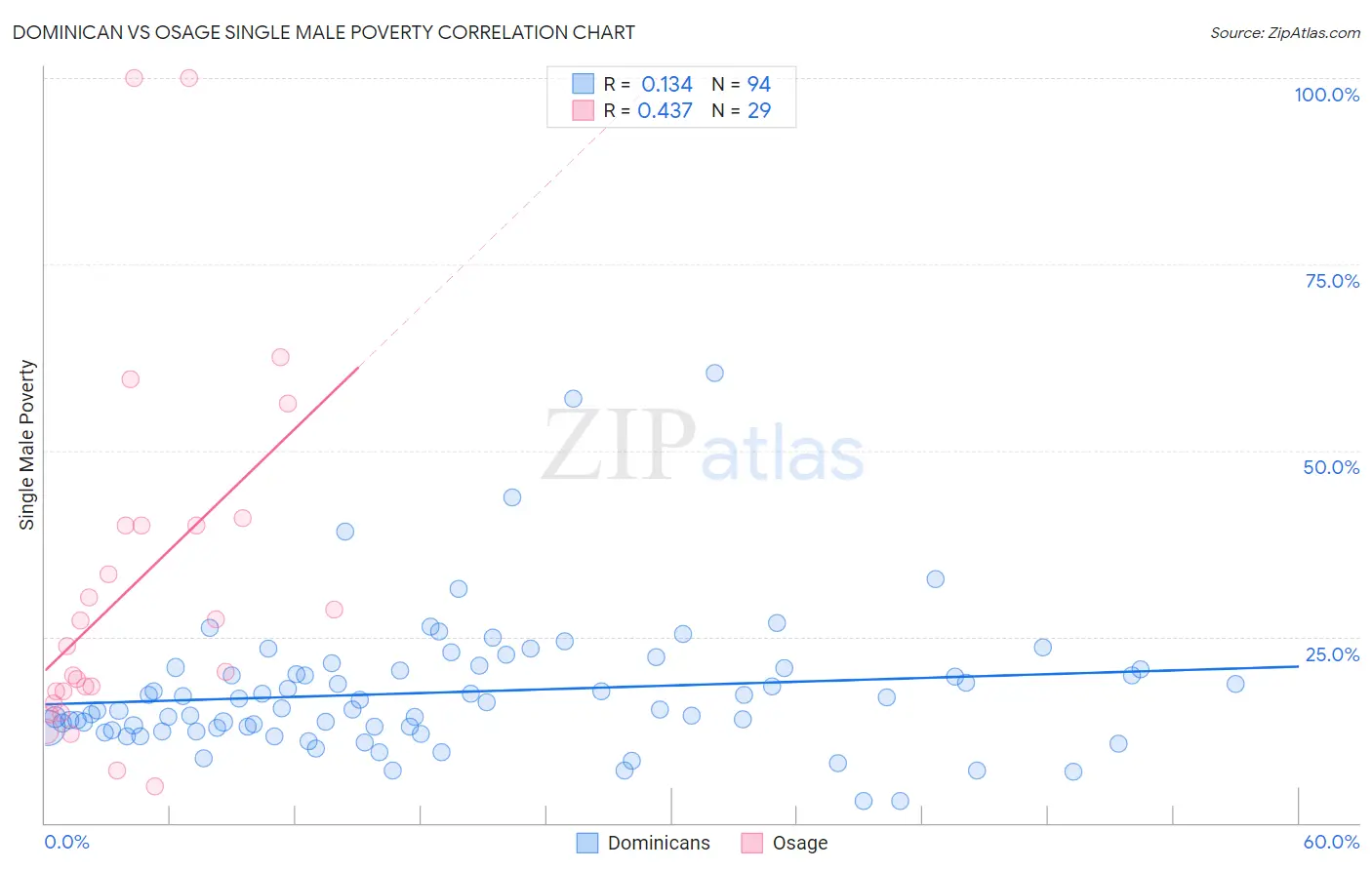 Dominican vs Osage Single Male Poverty