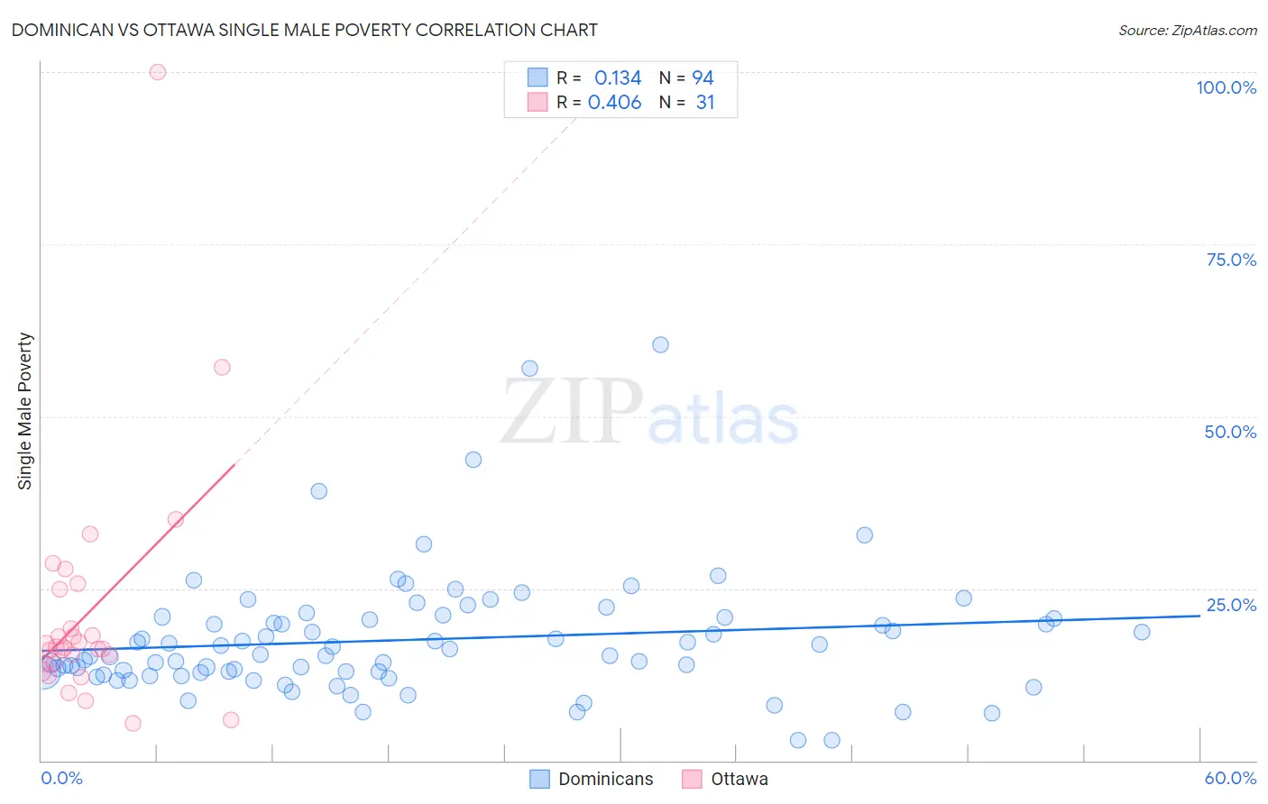 Dominican vs Ottawa Single Male Poverty