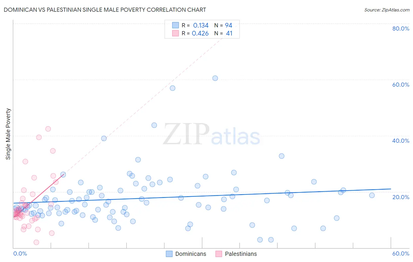 Dominican vs Palestinian Single Male Poverty