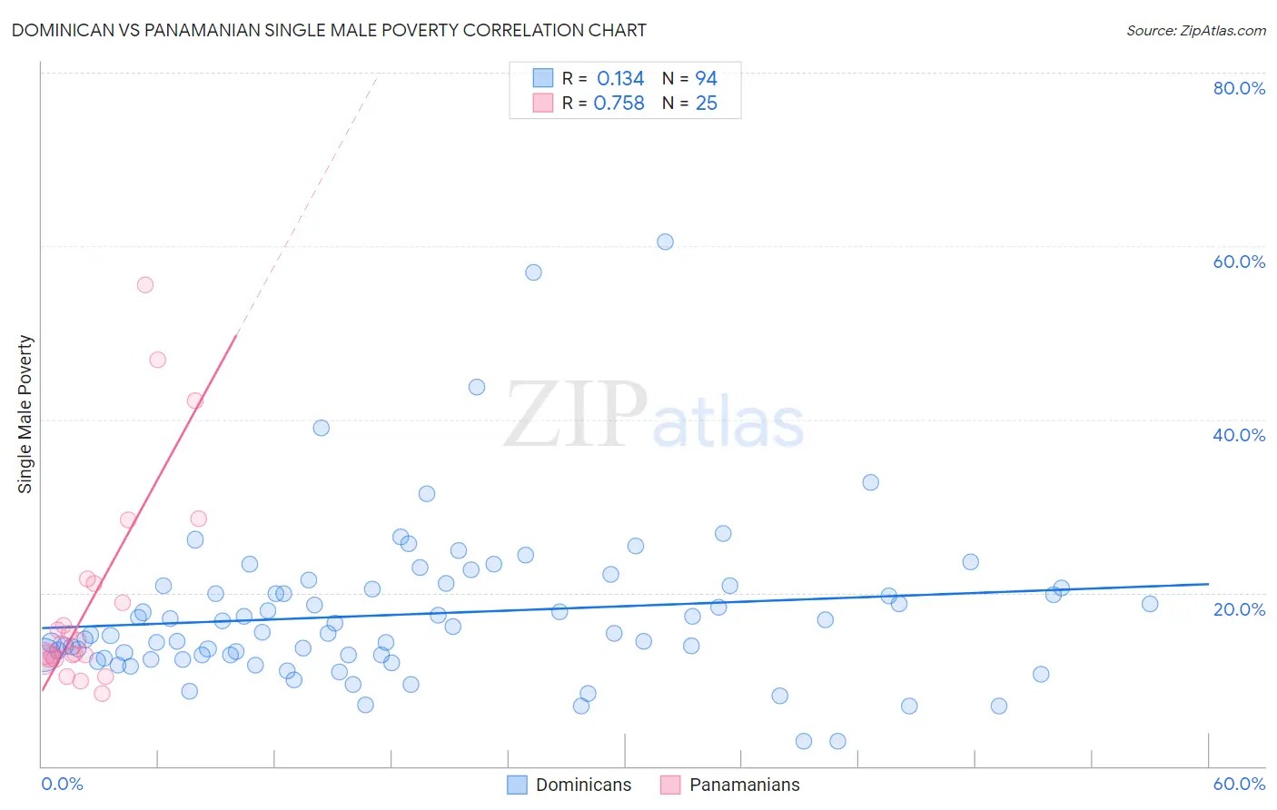 Dominican vs Panamanian Single Male Poverty