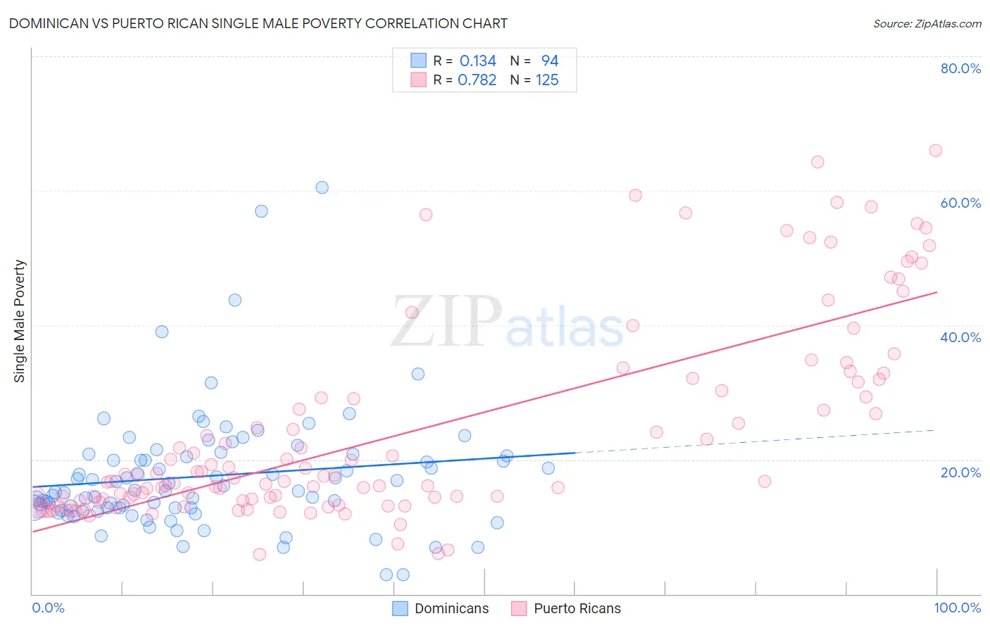 Dominican vs Puerto Rican Single Male Poverty