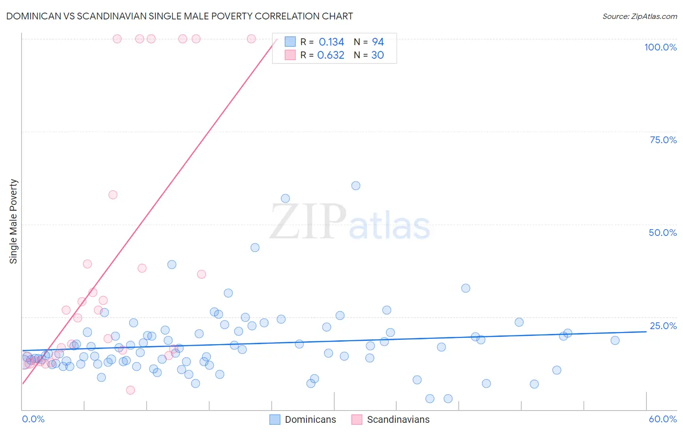 Dominican vs Scandinavian Single Male Poverty