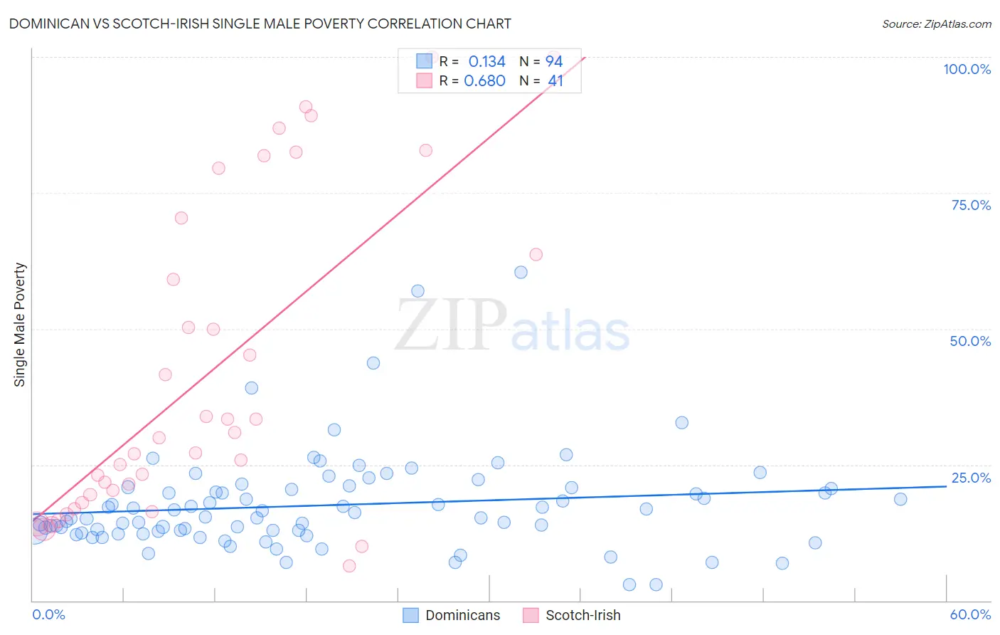 Dominican vs Scotch-Irish Single Male Poverty