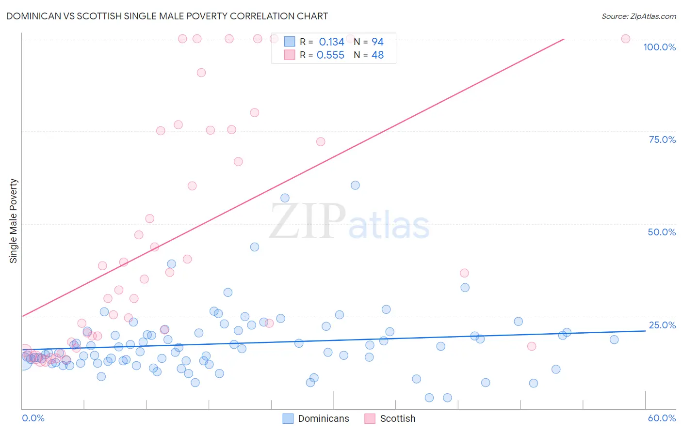 Dominican vs Scottish Single Male Poverty
