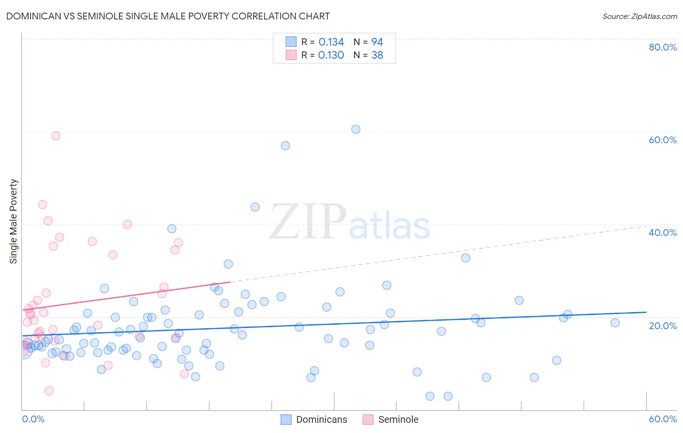 Dominican vs Seminole Single Male Poverty