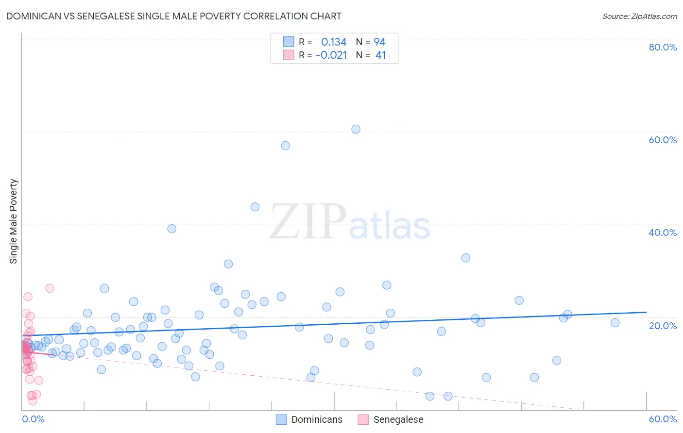 Dominican vs Senegalese Single Male Poverty