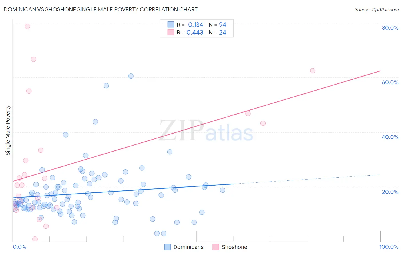 Dominican vs Shoshone Single Male Poverty