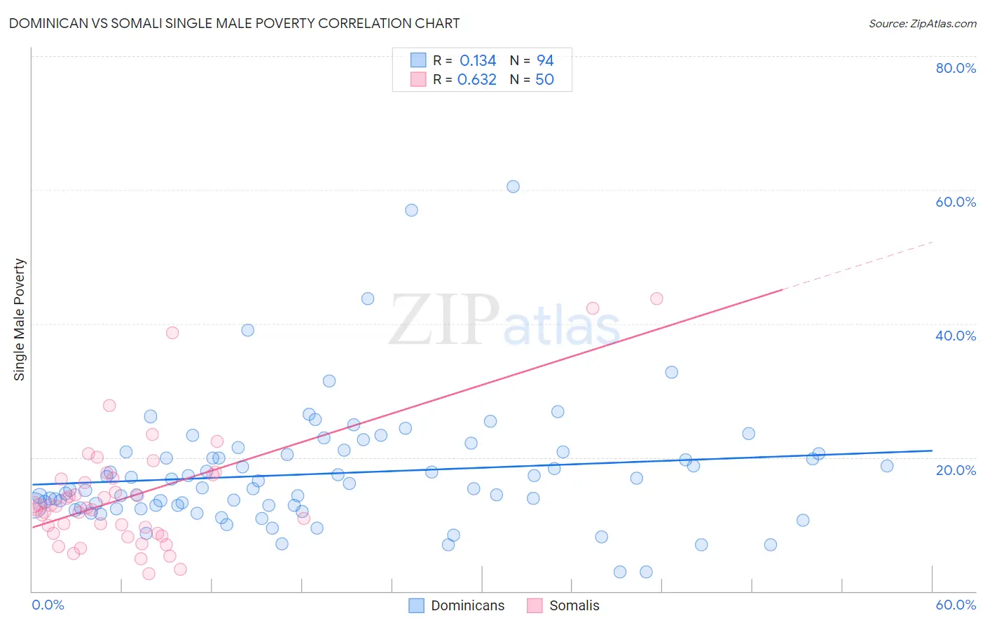 Dominican vs Somali Single Male Poverty
