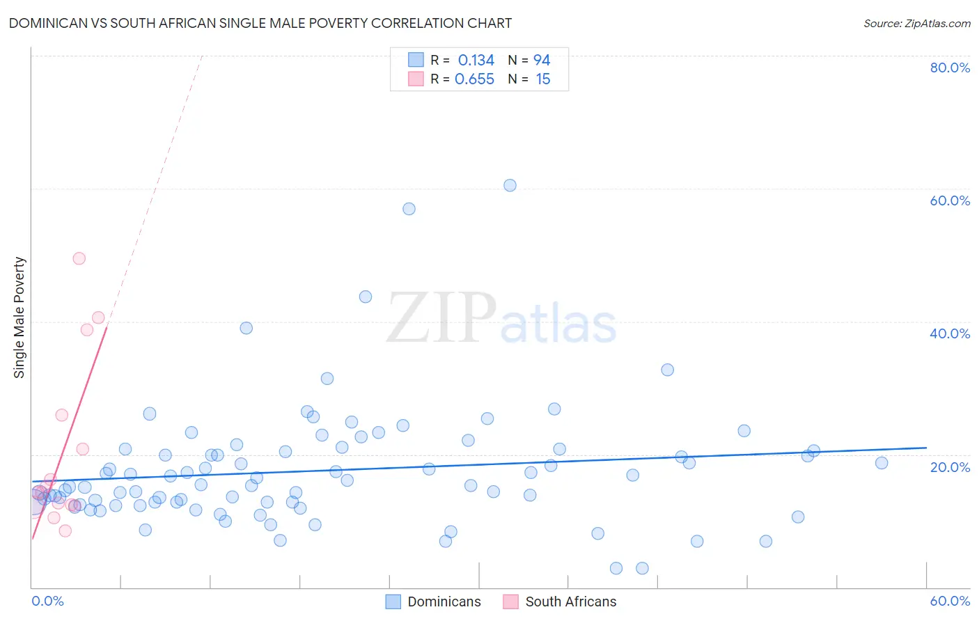 Dominican vs South African Single Male Poverty