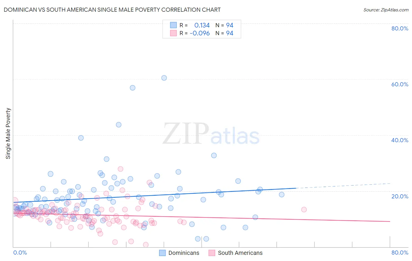Dominican vs South American Single Male Poverty