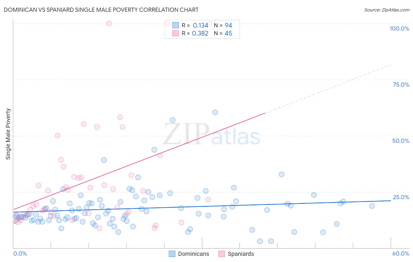 Dominican vs Spaniard Single Male Poverty