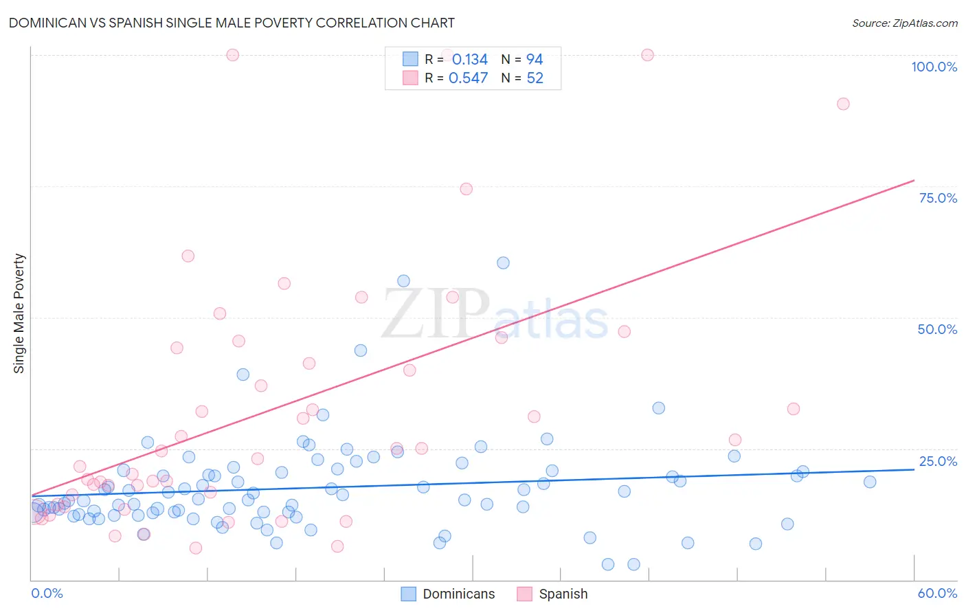 Dominican vs Spanish Single Male Poverty