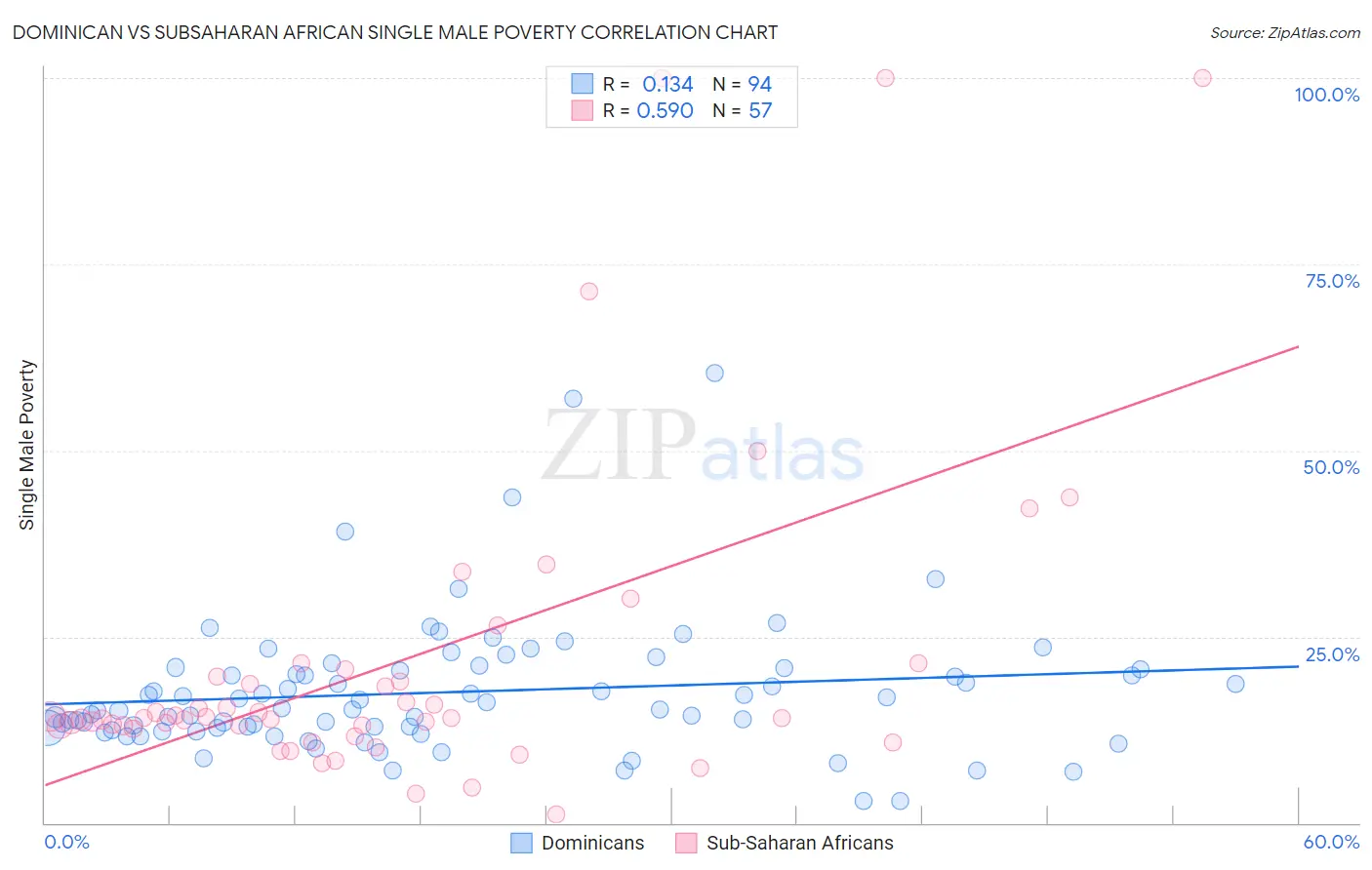 Dominican vs Subsaharan African Single Male Poverty