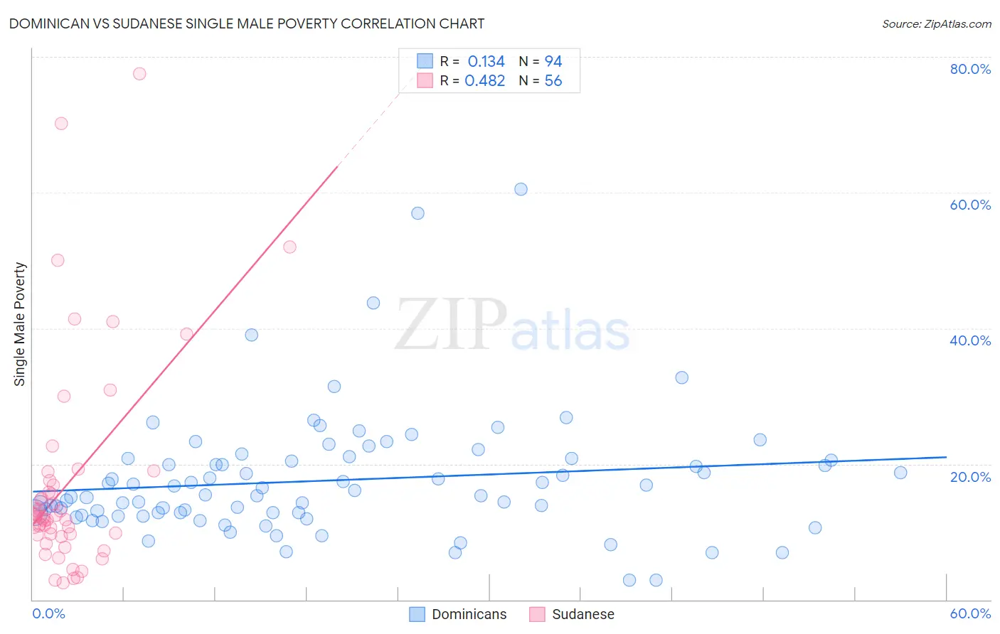 Dominican vs Sudanese Single Male Poverty