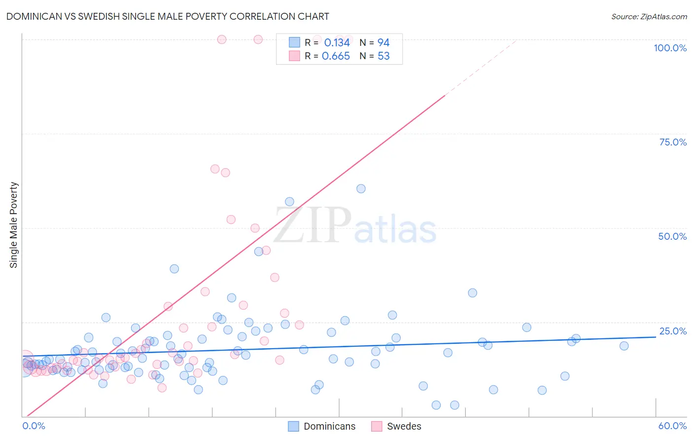 Dominican vs Swedish Single Male Poverty