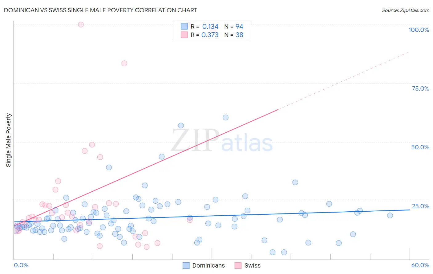 Dominican vs Swiss Single Male Poverty