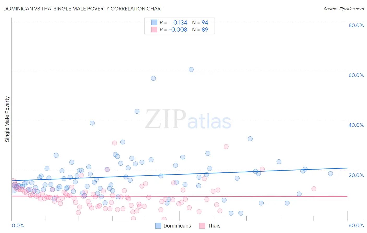 Dominican vs Thai Single Male Poverty