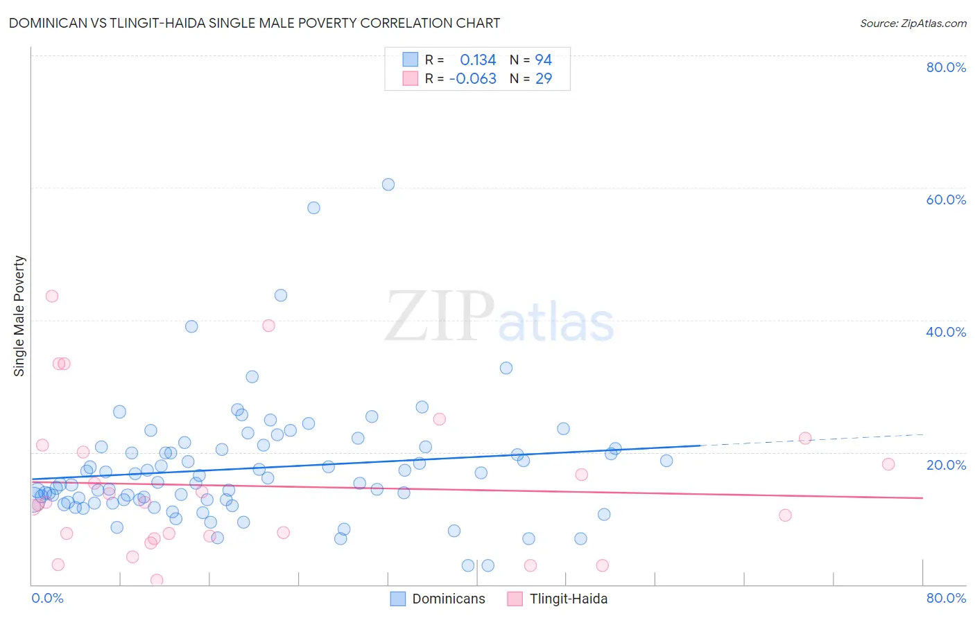 Dominican vs Tlingit-Haida Single Male Poverty