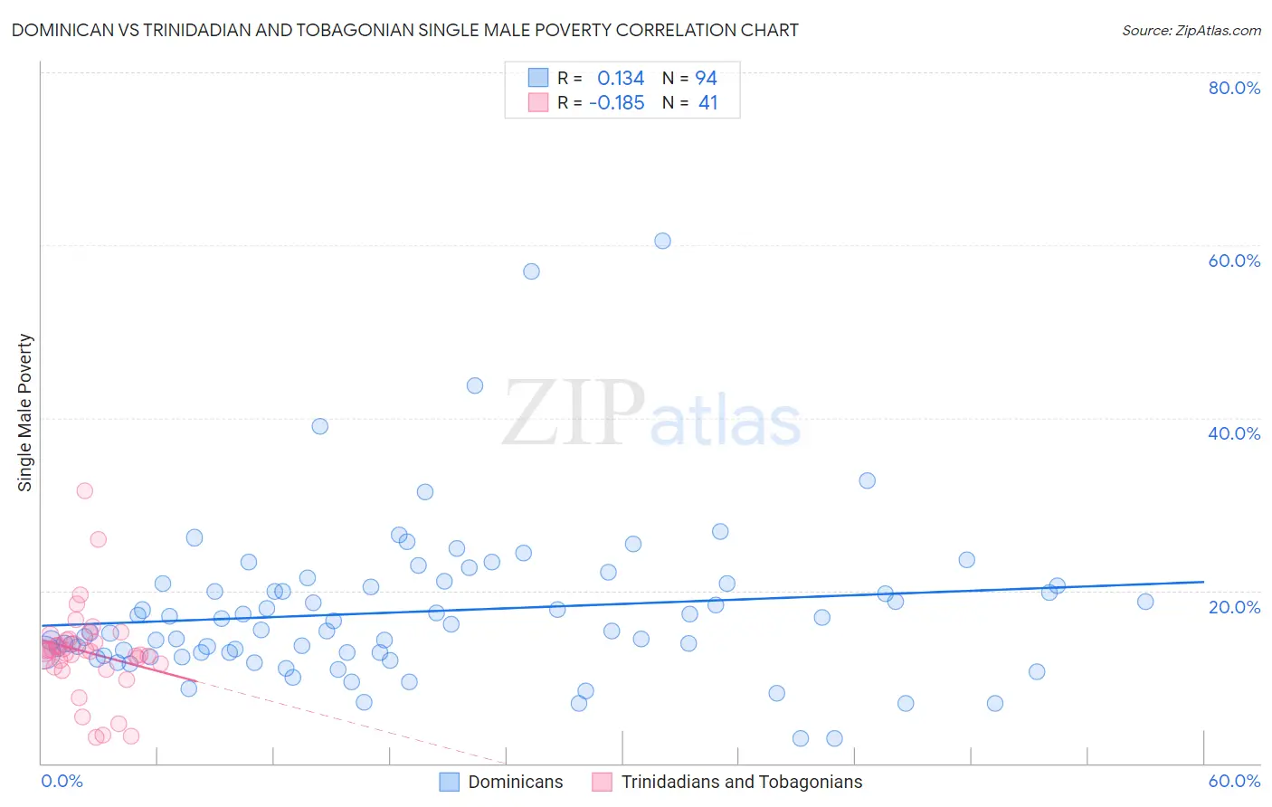 Dominican vs Trinidadian and Tobagonian Single Male Poverty