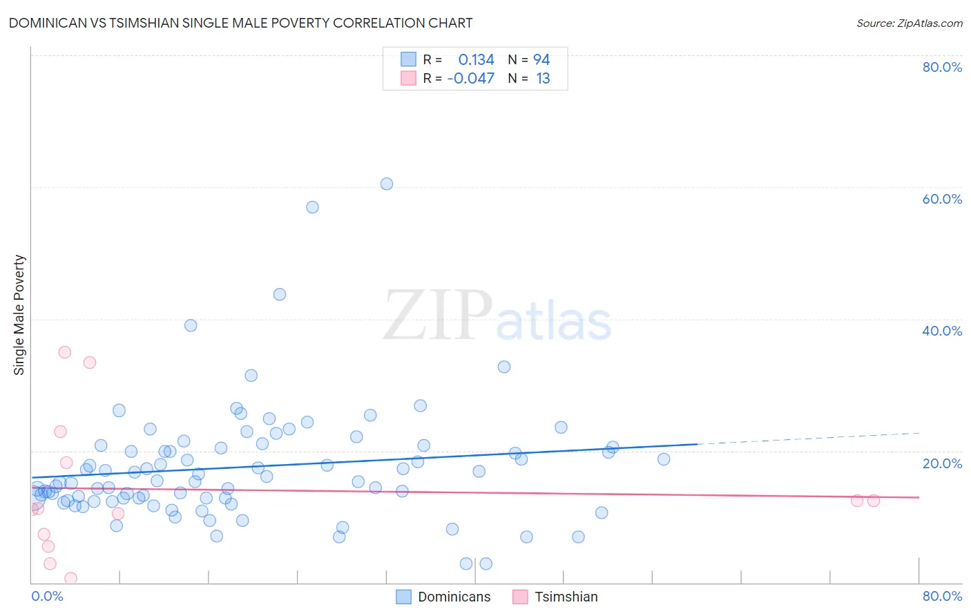 Dominican vs Tsimshian Single Male Poverty