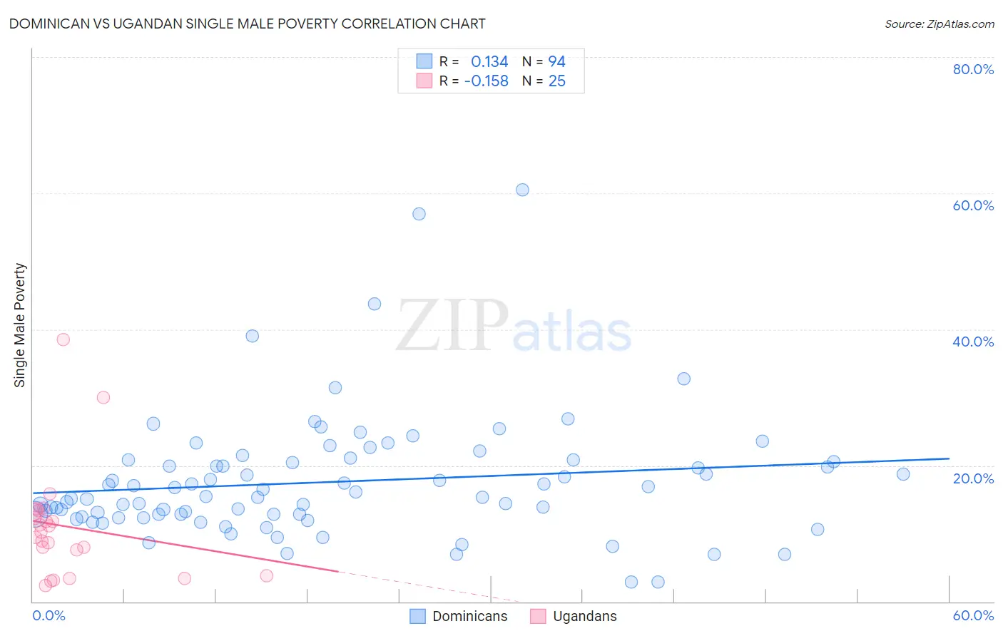 Dominican vs Ugandan Single Male Poverty