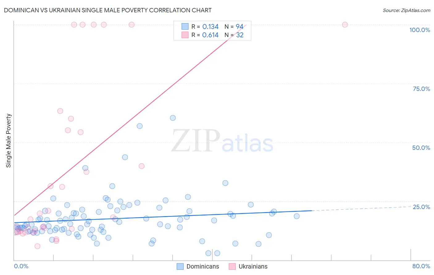 Dominican vs Ukrainian Single Male Poverty