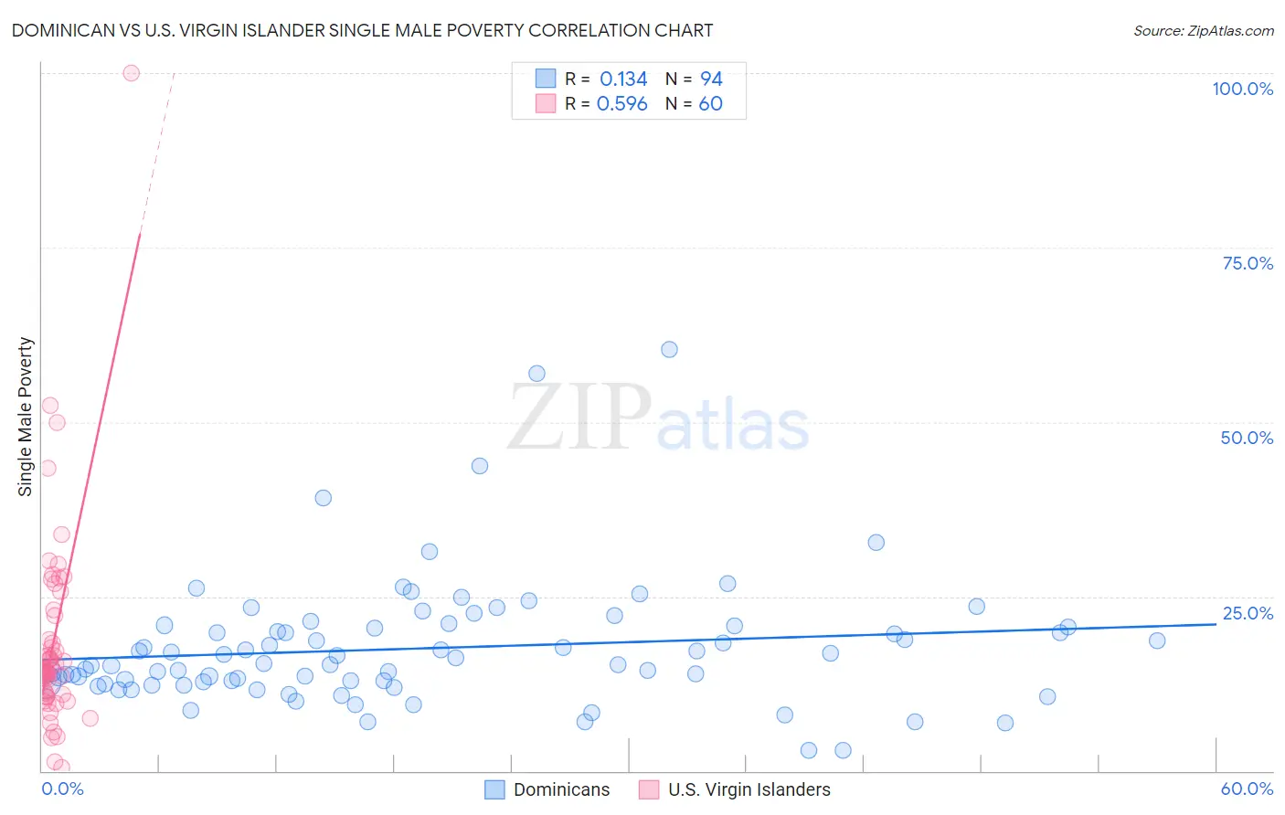 Dominican vs U.S. Virgin Islander Single Male Poverty