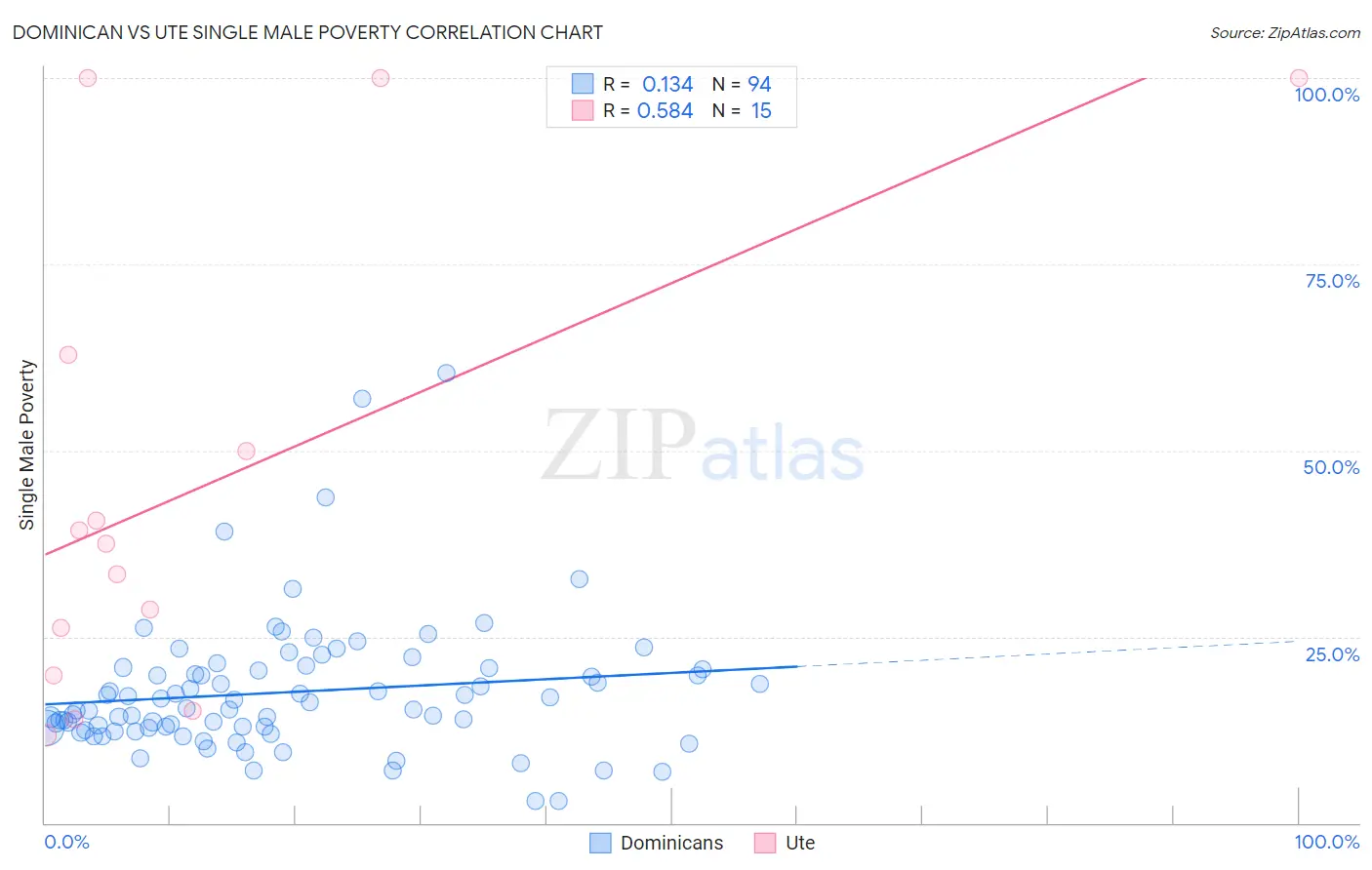 Dominican vs Ute Single Male Poverty