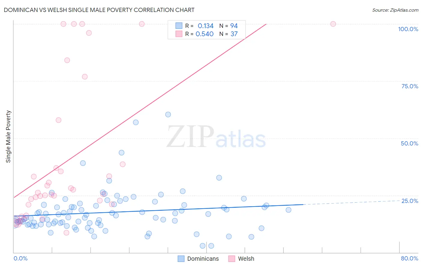 Dominican vs Welsh Single Male Poverty