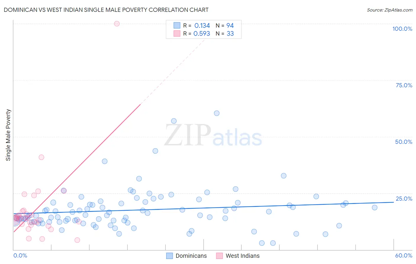 Dominican vs West Indian Single Male Poverty