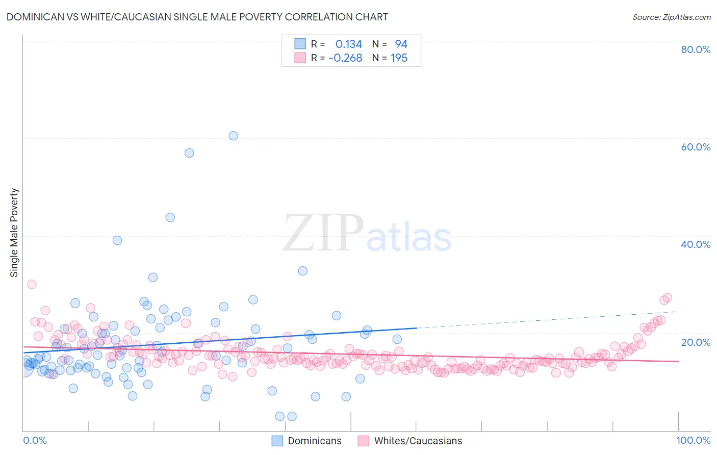 Dominican vs White/Caucasian Single Male Poverty