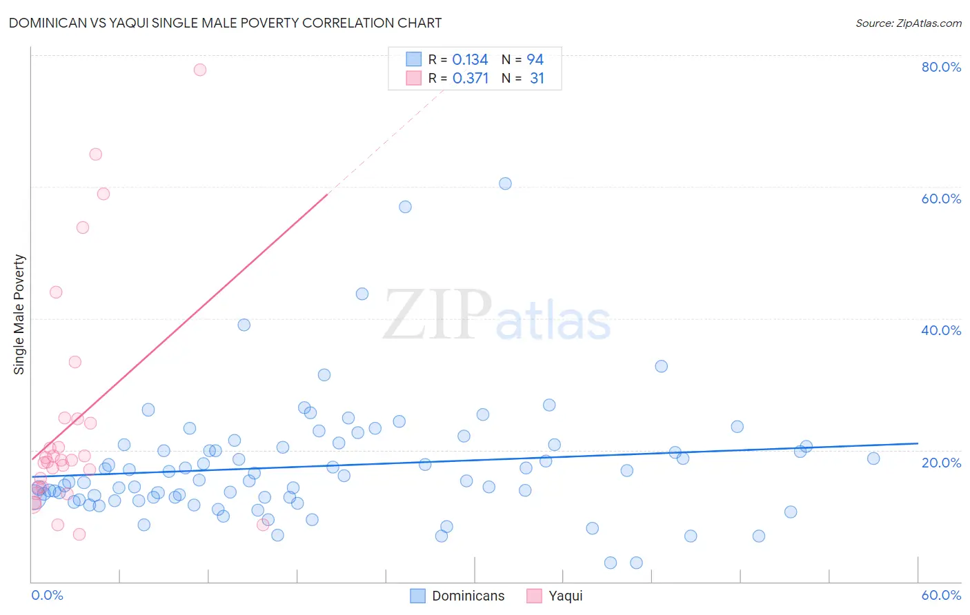 Dominican vs Yaqui Single Male Poverty