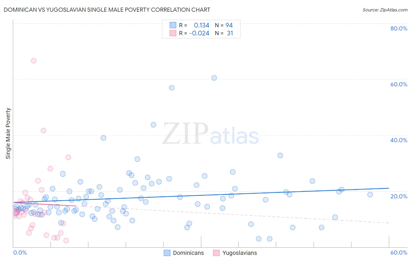 Dominican vs Yugoslavian Single Male Poverty