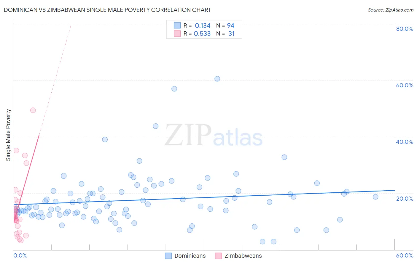 Dominican vs Zimbabwean Single Male Poverty