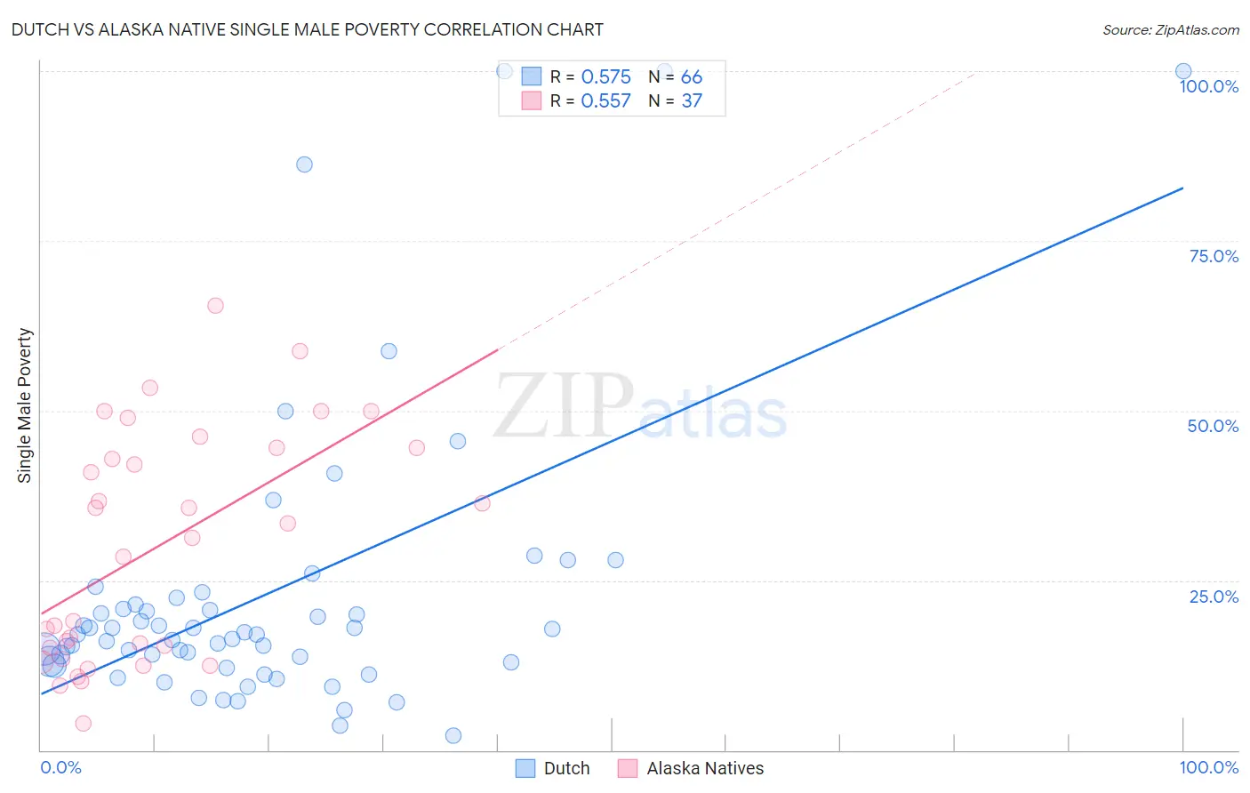 Dutch vs Alaska Native Single Male Poverty