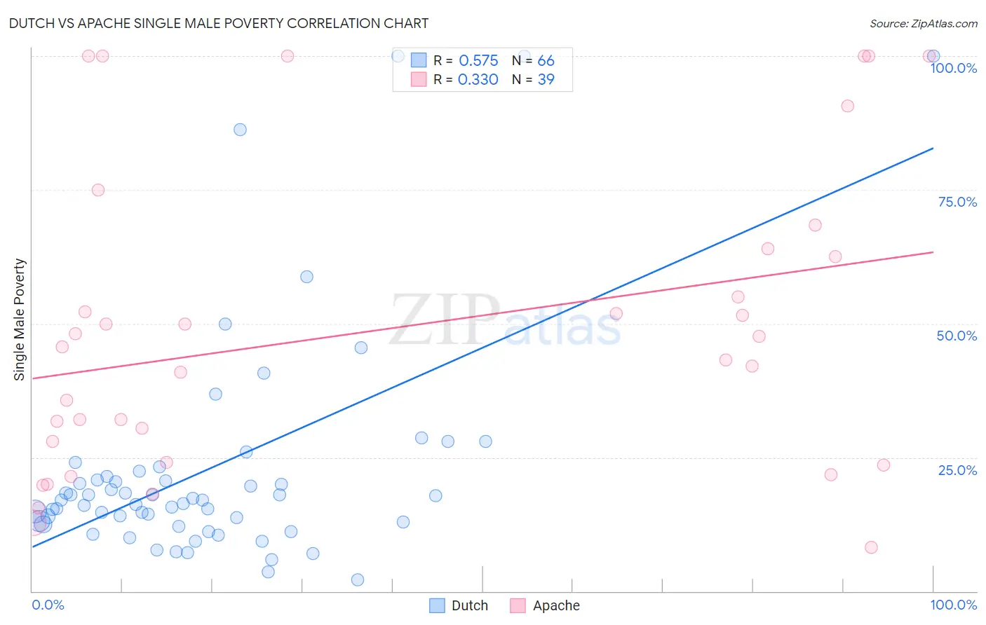 Dutch vs Apache Single Male Poverty