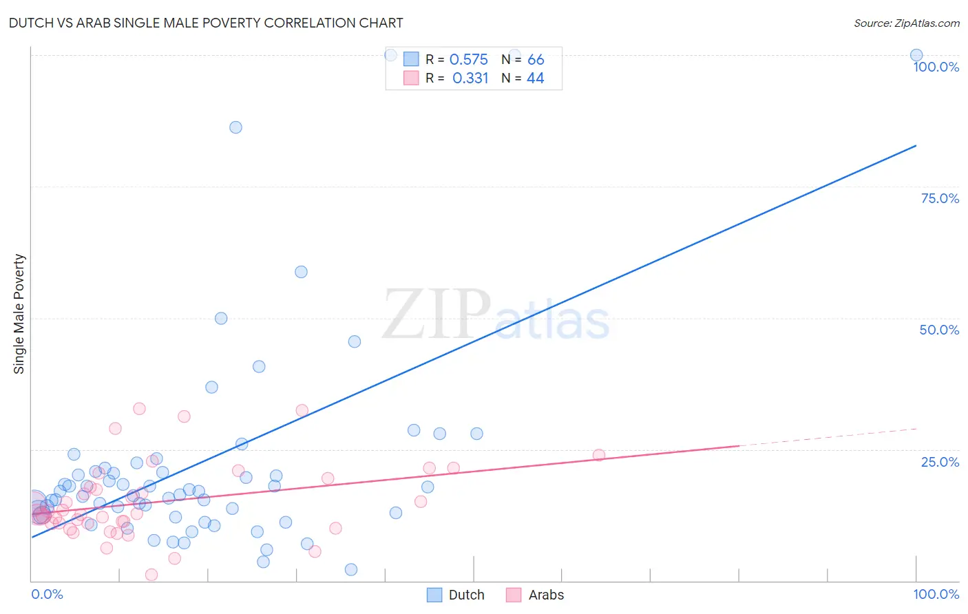 Dutch vs Arab Single Male Poverty