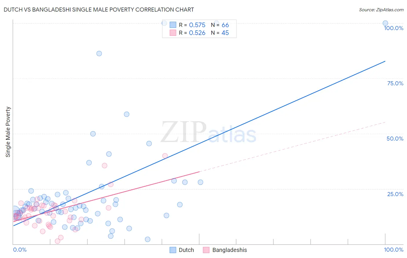 Dutch vs Bangladeshi Single Male Poverty