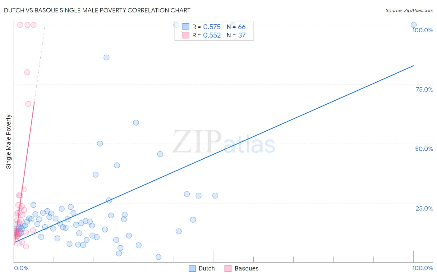 Dutch vs Basque Single Male Poverty