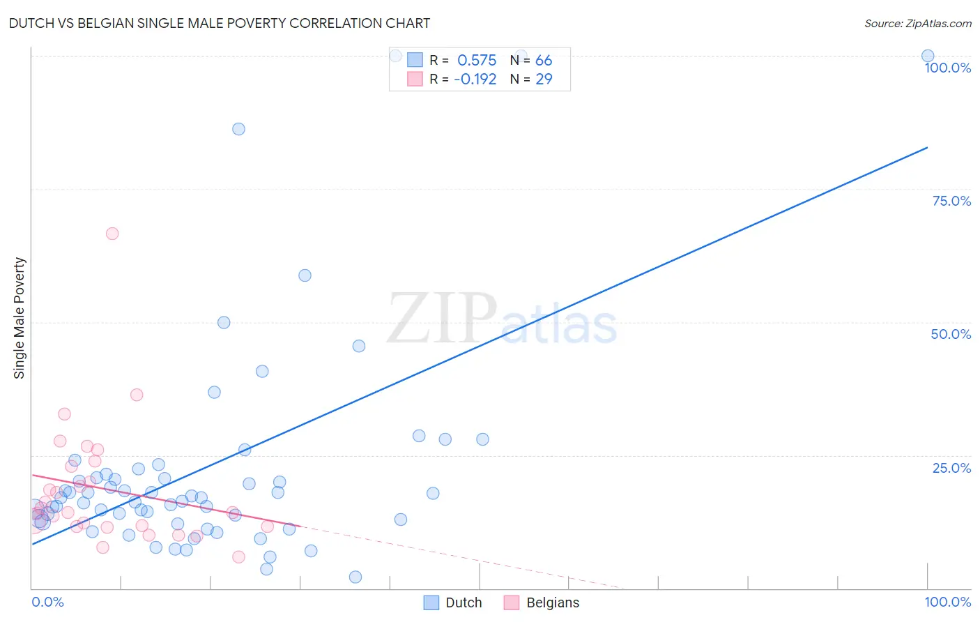Dutch vs Belgian Single Male Poverty