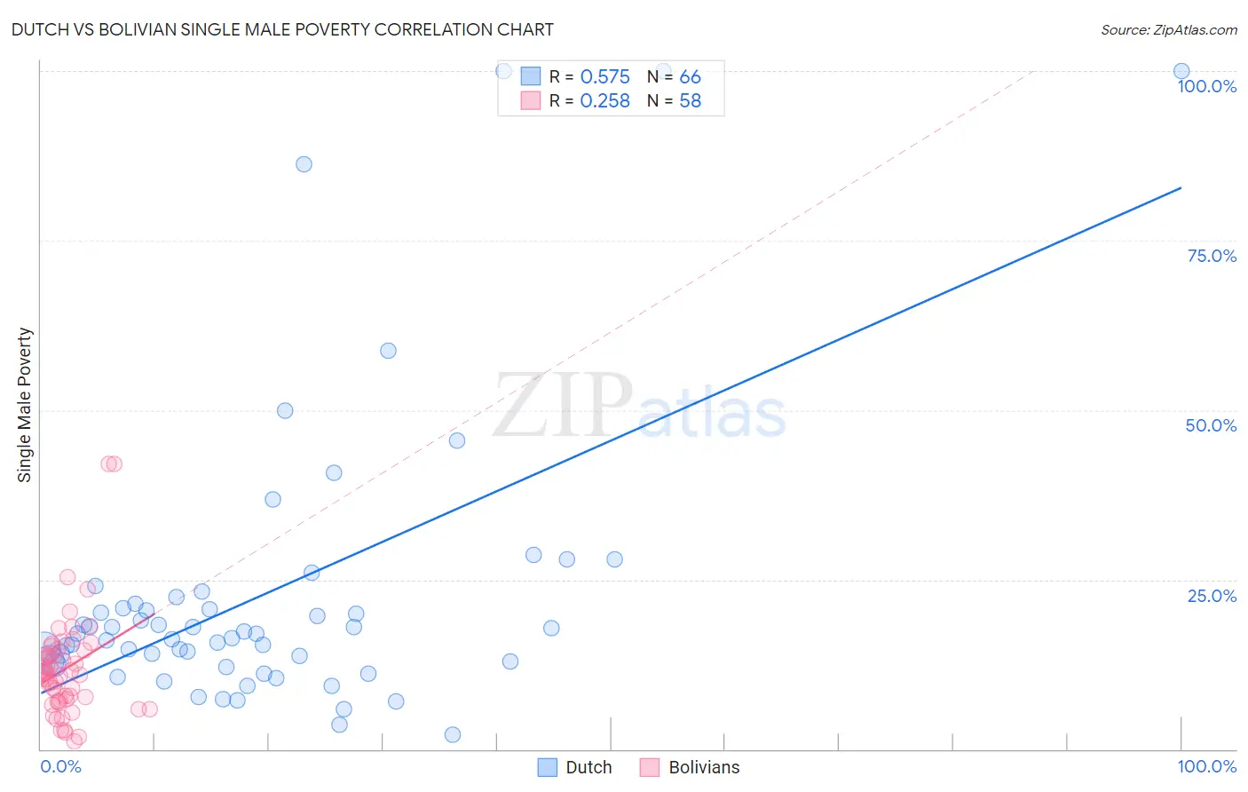 Dutch vs Bolivian Single Male Poverty