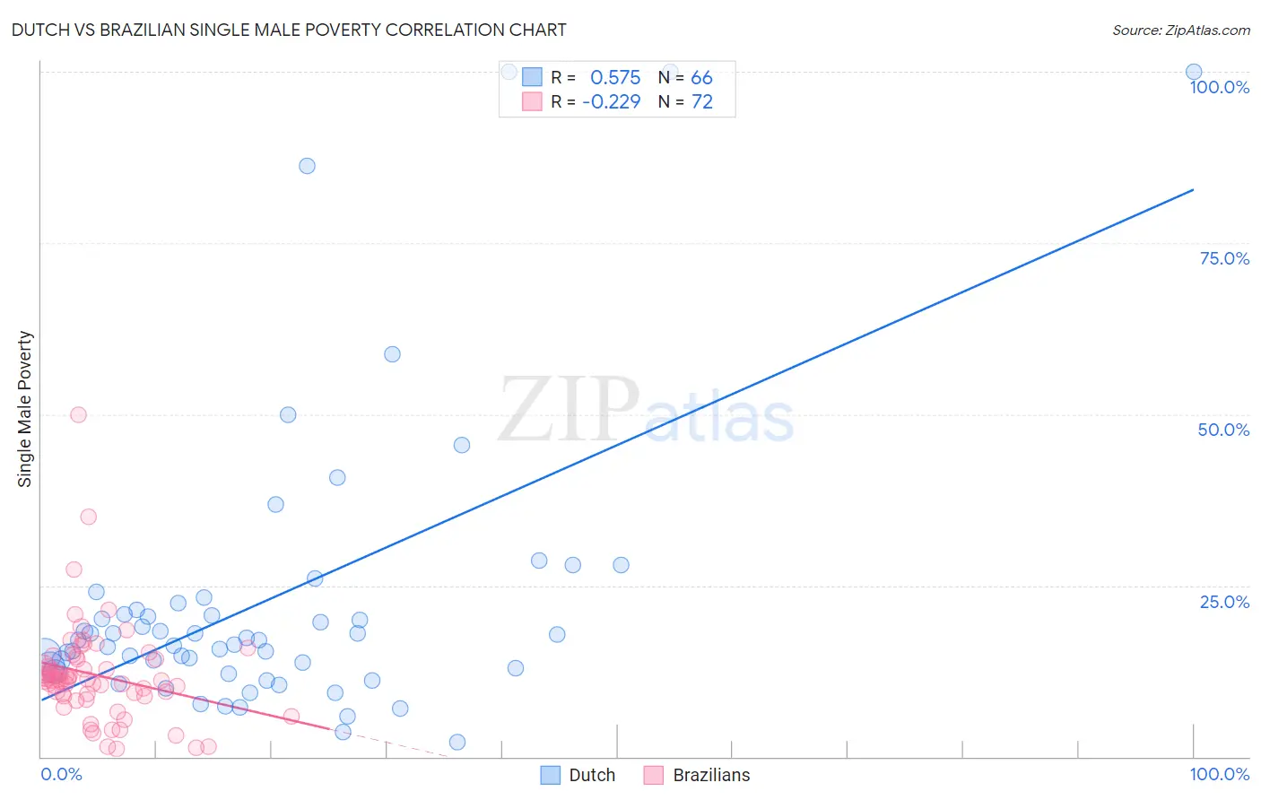 Dutch vs Brazilian Single Male Poverty