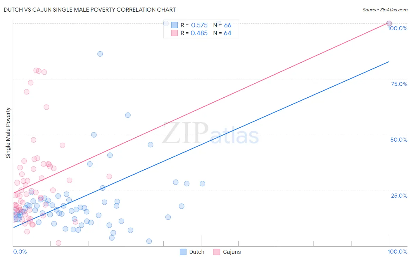 Dutch vs Cajun Single Male Poverty