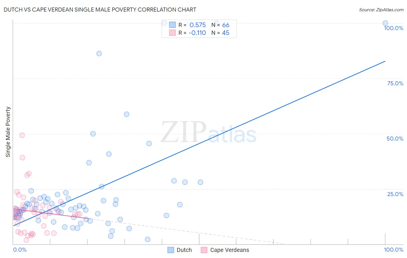 Dutch vs Cape Verdean Single Male Poverty