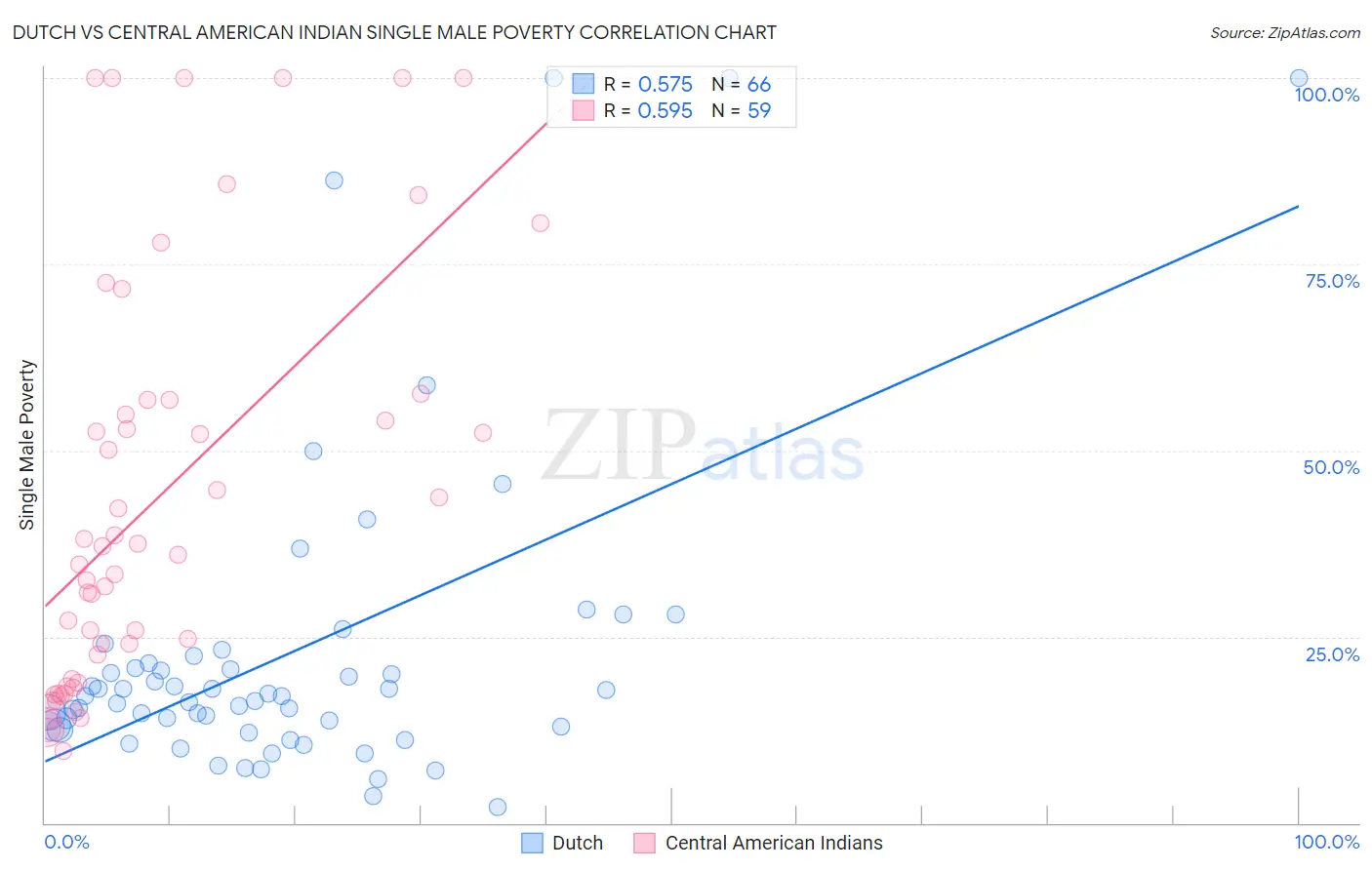 Dutch vs Central American Indian Single Male Poverty