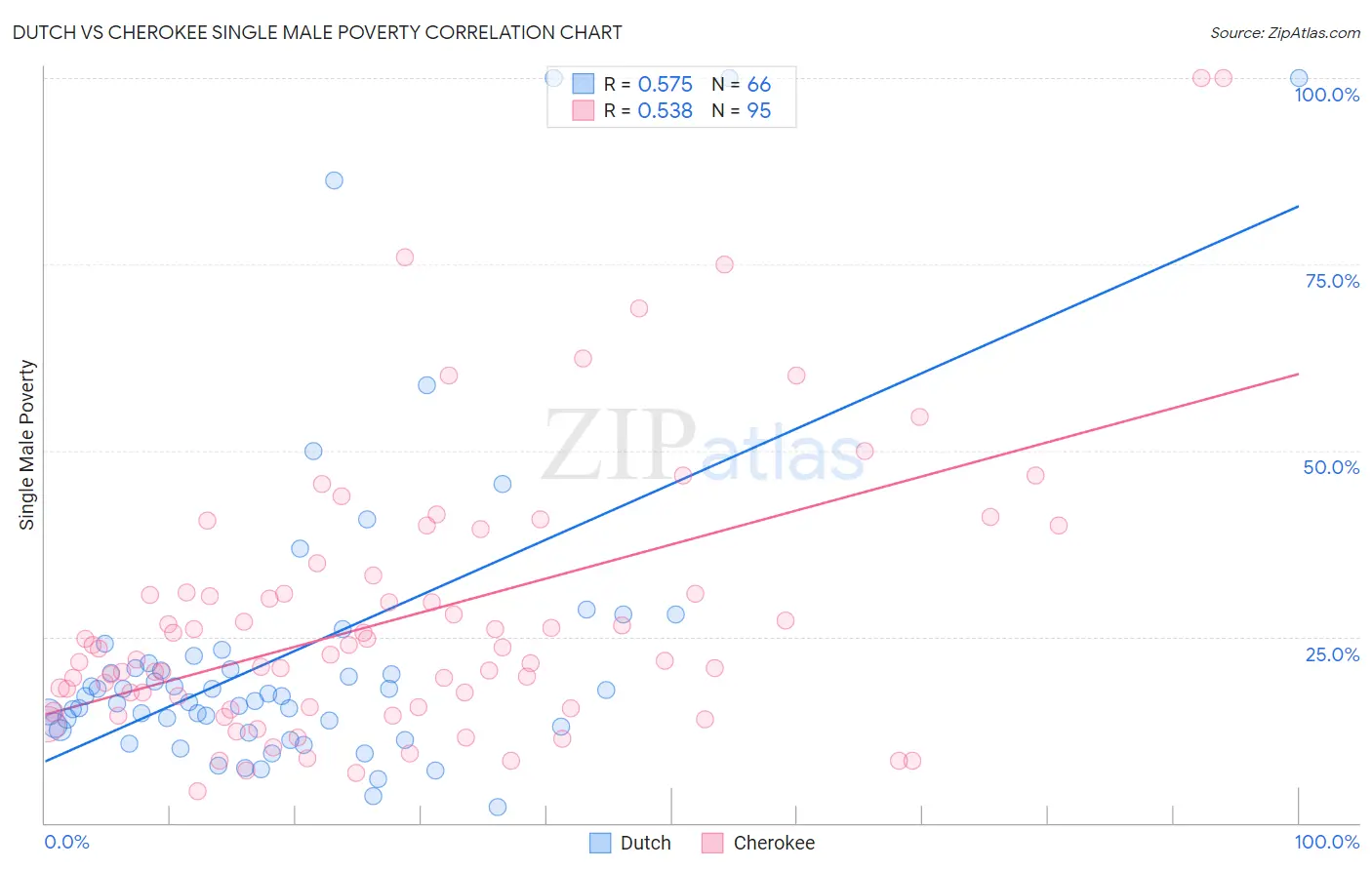 Dutch vs Cherokee Single Male Poverty