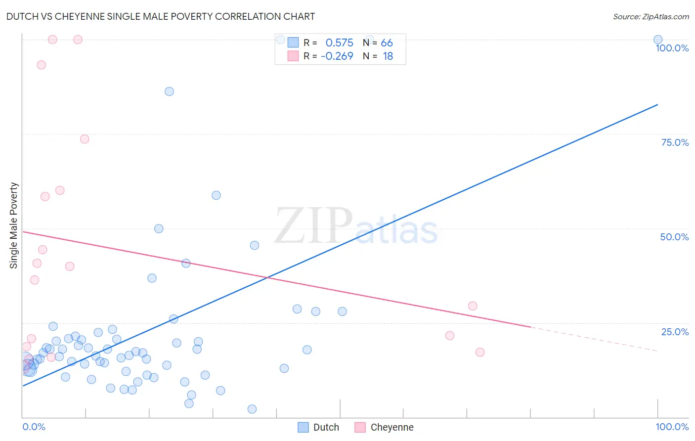 Dutch vs Cheyenne Single Male Poverty